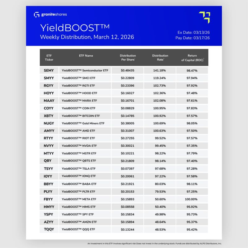 Image for the Tweet beginning: GraniteShares announced distribution rates for